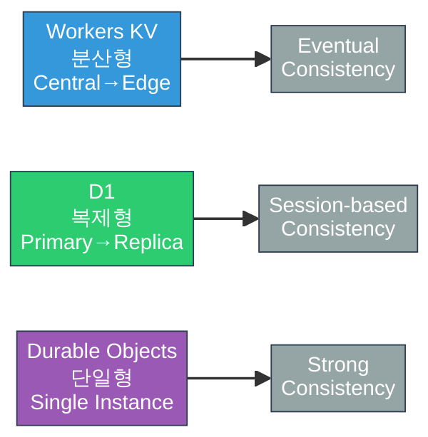 KV, D1, DO 아키텍처 비교 다이어그램 - Durable Objects