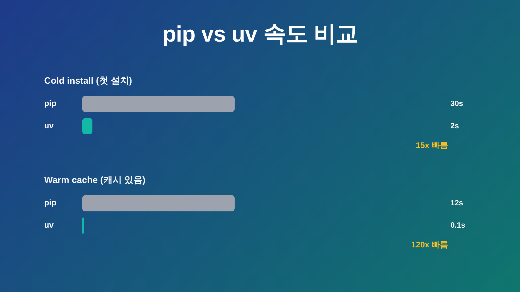 pip과 uv 설치 속도 비교 차트