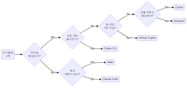 워크로드별 코딩 하니스 선택 의사결정 플로차트