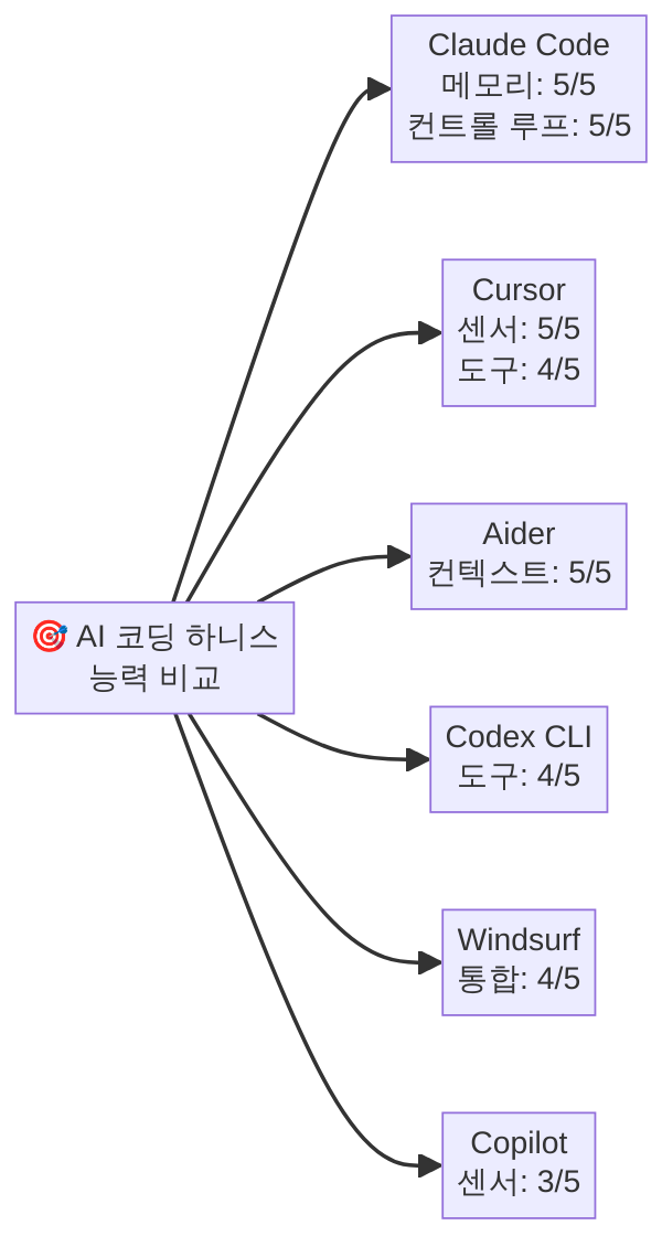 코딩 하니스 6종 6대 컴포넌트 레이더 차트