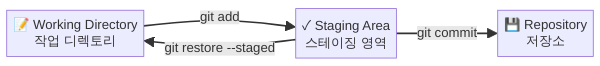 Git Working Directory Staging Repository 흐름도