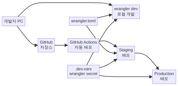 Wrangler CLI 개발-배포 워크플로 다이어그램