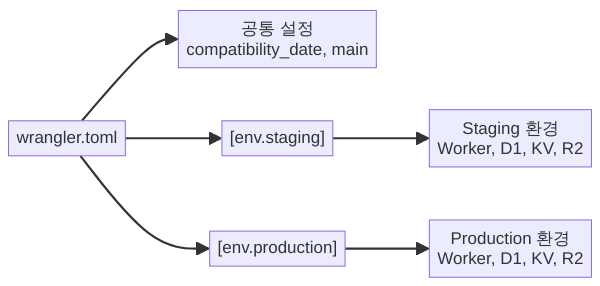 staging과 production 환경 분리 아키텍처