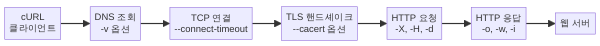 cURL HTTP 요청 응답 흐름 다이어그램