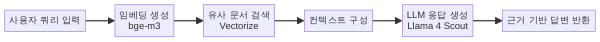 Workers AI RAG 파이프라인 흐름도