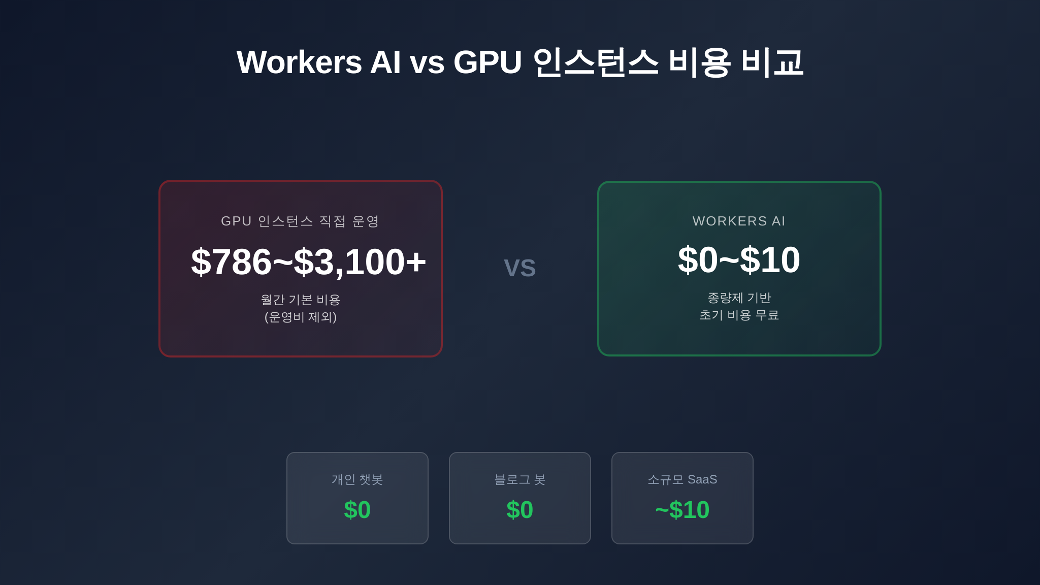 Workers AI vs GPU 인스턴스 비용 비교