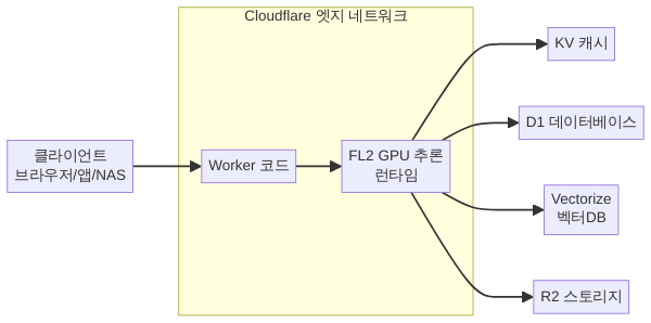Workers AI와 Cloudflare 서비스 통합 아키텍처