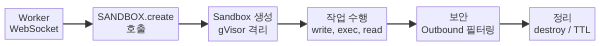 Cloudflare Sandboxes 생명주기 흐름도