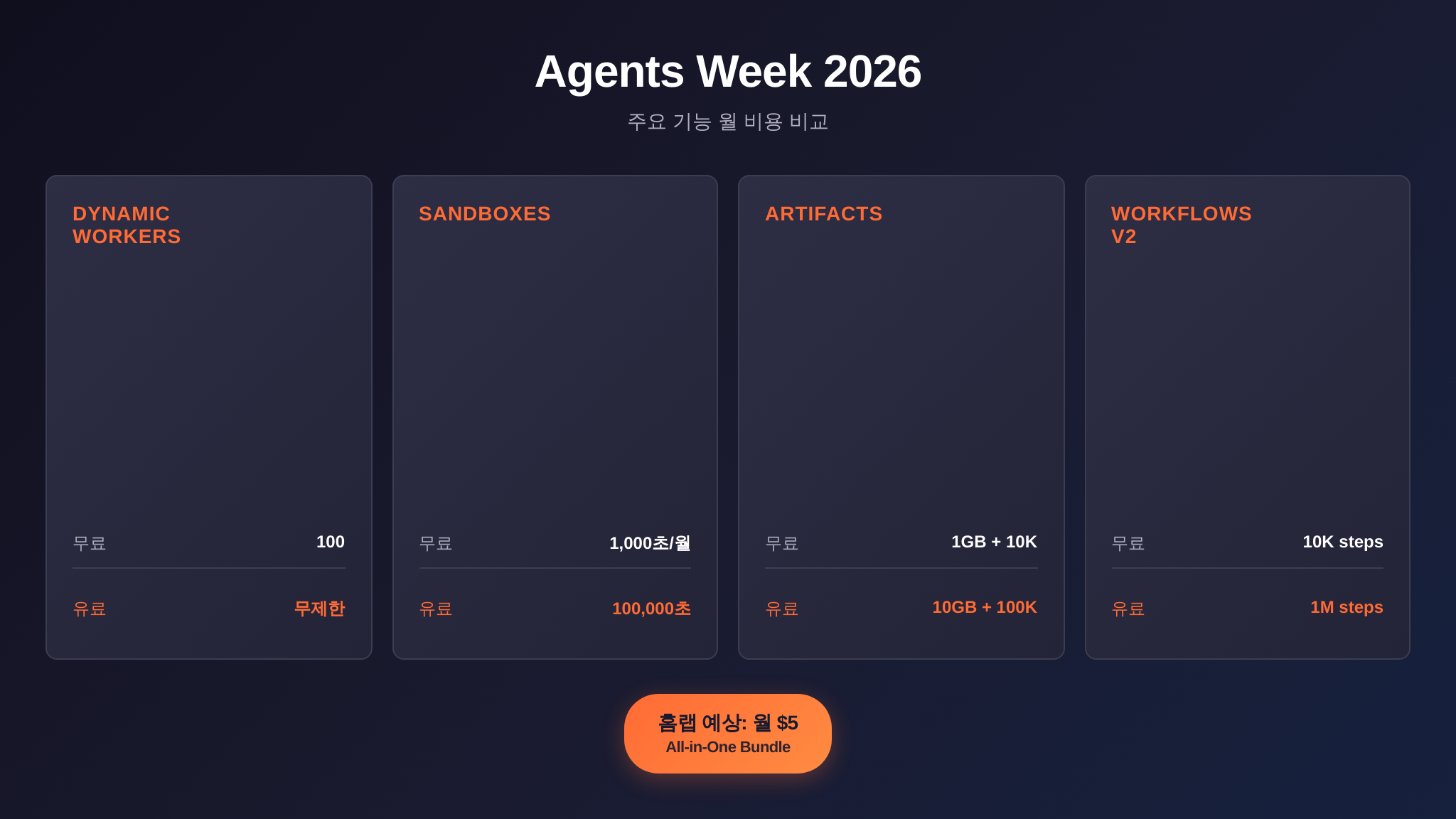 Agents Week 2026 기능별 월 비용 비교표