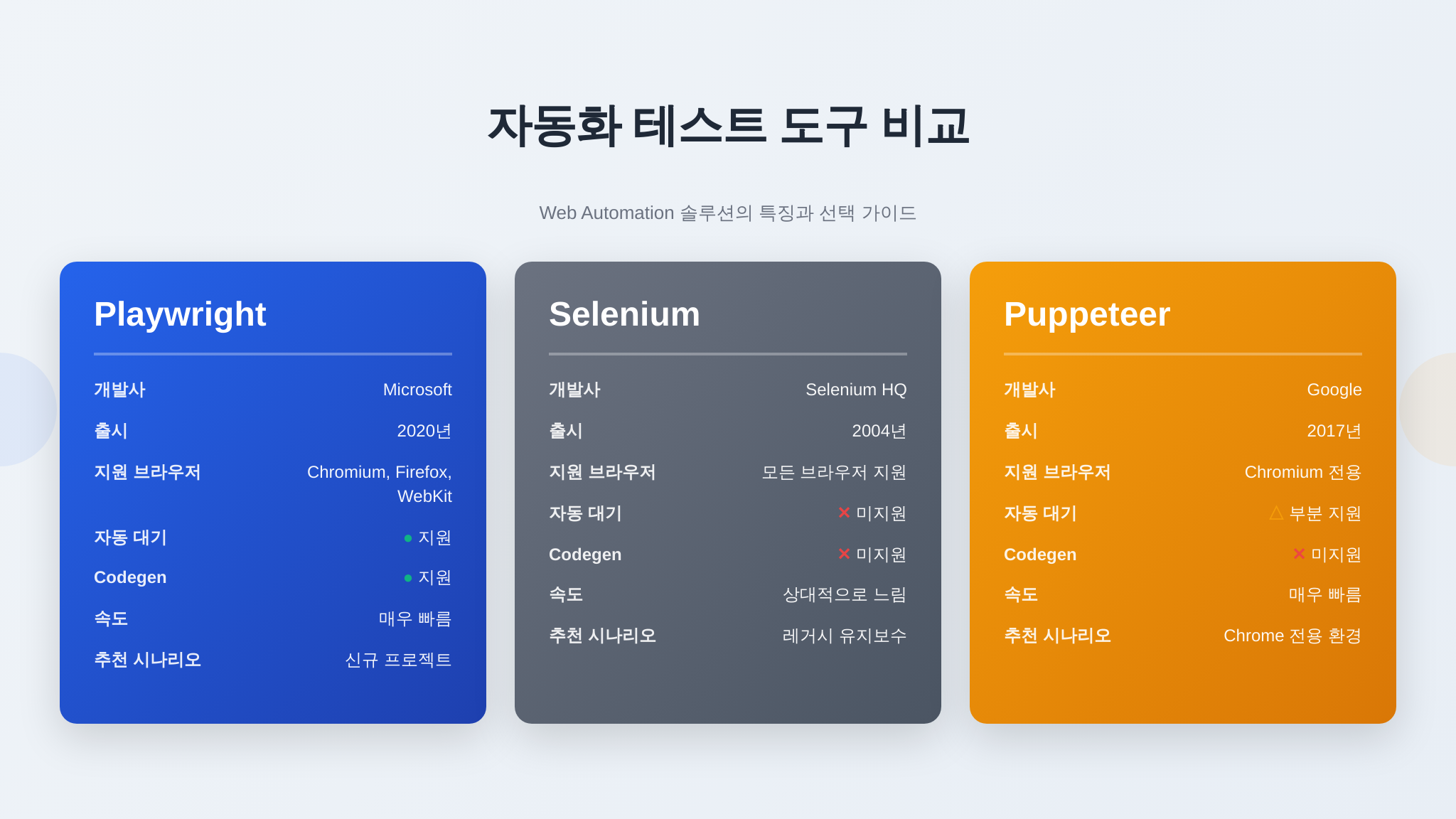 Playwright Selenium Puppeteer 비교표