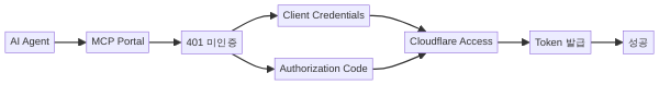OAuth 2.1 에이전트 인증 시퀀스 다이어그램