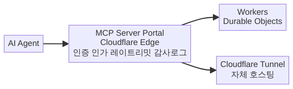 MCP Server Portals 아키텍처 다이어그램
