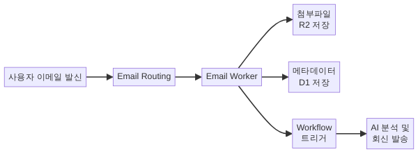 Email Service 수신·발신 및 Workflow 연동 아키텍처