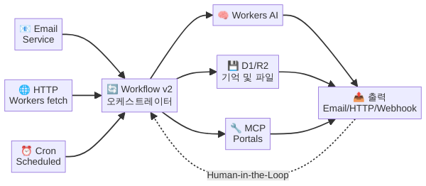 Email·HTTP·Cron 멀티채널 AI 에이전트 아키텍처