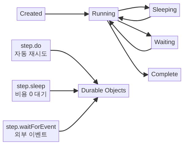 Workflows v2 step.do, sleep, waitForEvent 실행 모델