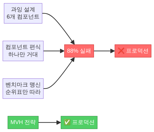 1인 개발자 AI 하니스 3대 함정 다이어그램 - 1인 개발자의
