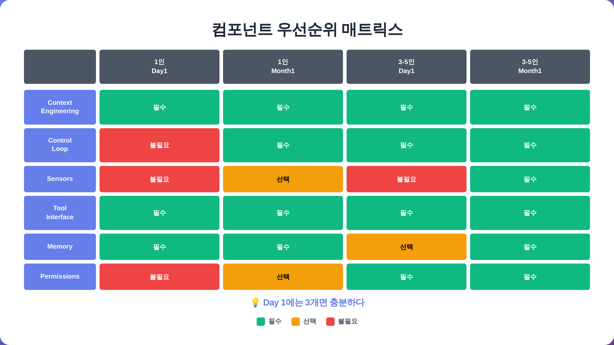 AI 하니스 컴포넌트 우선순위 매트릭스