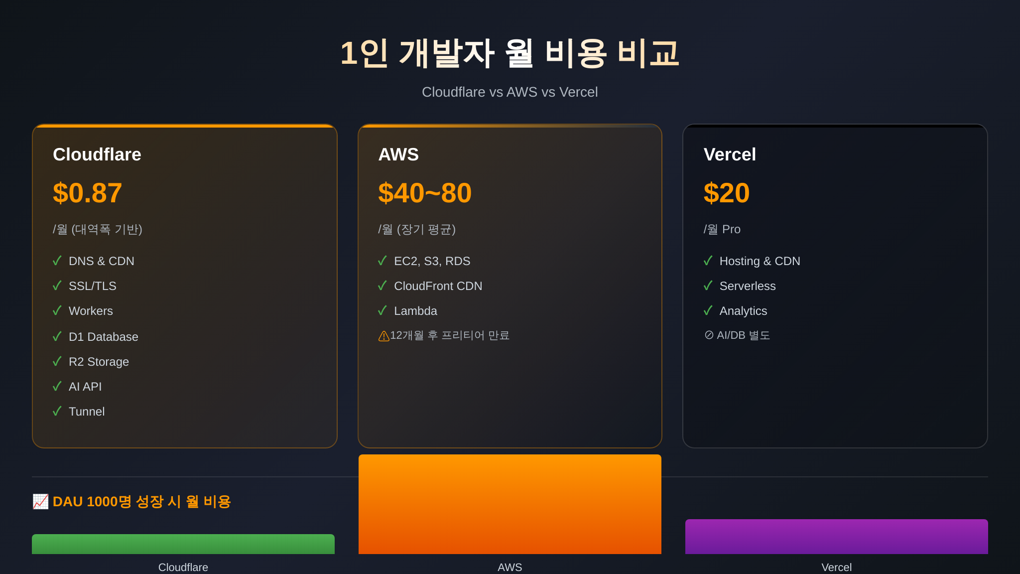 Cloudflare AWS Vercel 1인 개발자 비용 비교 인포그래픽