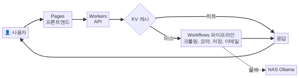AI 리뷰 요약봇 Workflows v2 처리 흐름도