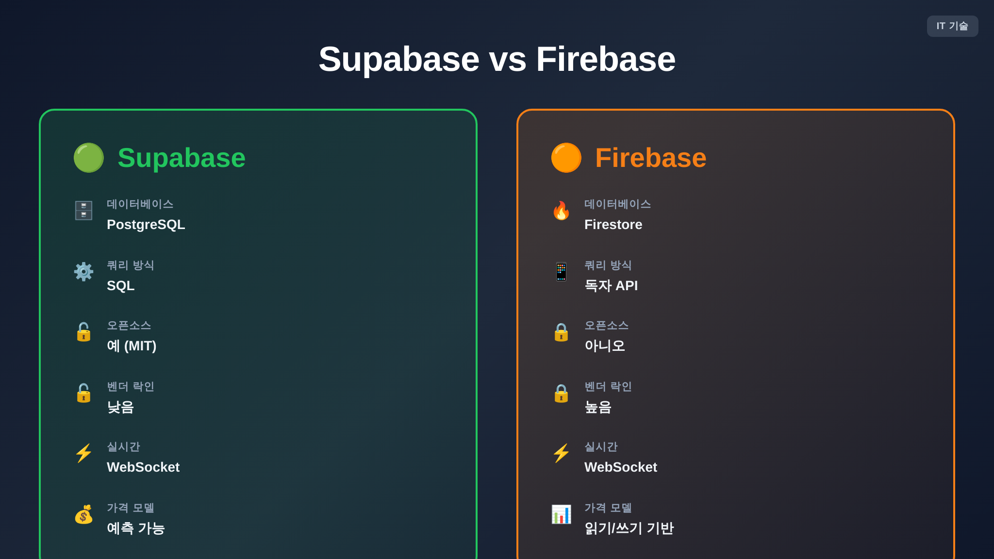 Supabase와 Firebase 핵심 차이점 비교표