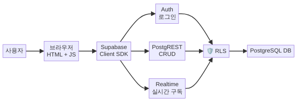 할 일 앱의 Supabase 데이터 흐름 구조도