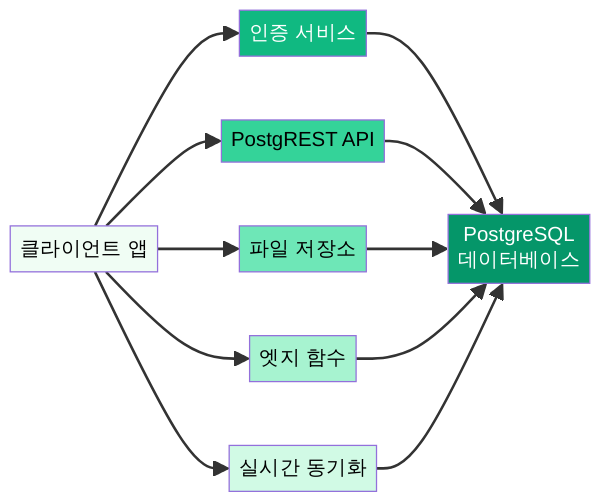 Supabase 핵심 5대 기능 아키텍처 구조도 - 서버 없이