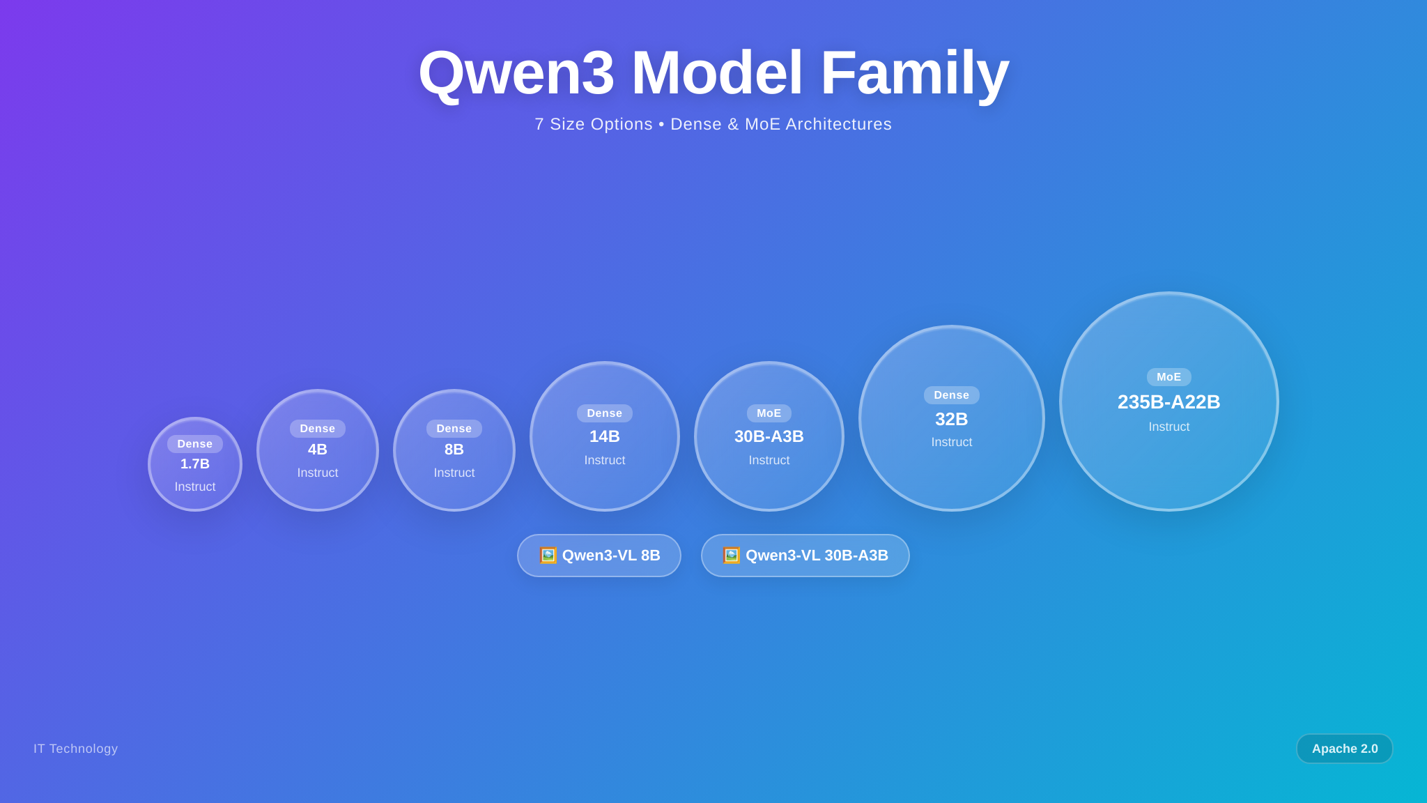 Qwen3 모델 패밀리 사이즈 스펙트럼
