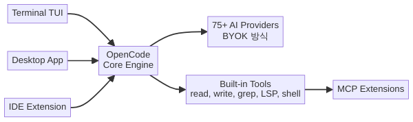 opencode 멀티 서피스 아키텍처 구조