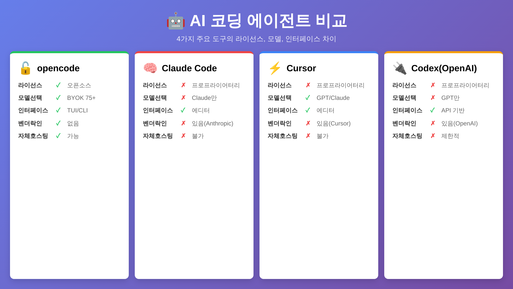 AI 코딩 에이전트 4종 비교표