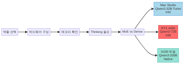 Qwen3 변형 선택 의사결정 트리
