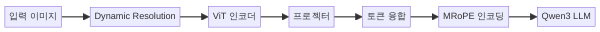 Qwen3-VL 비전-언어 모델 아키텍처
