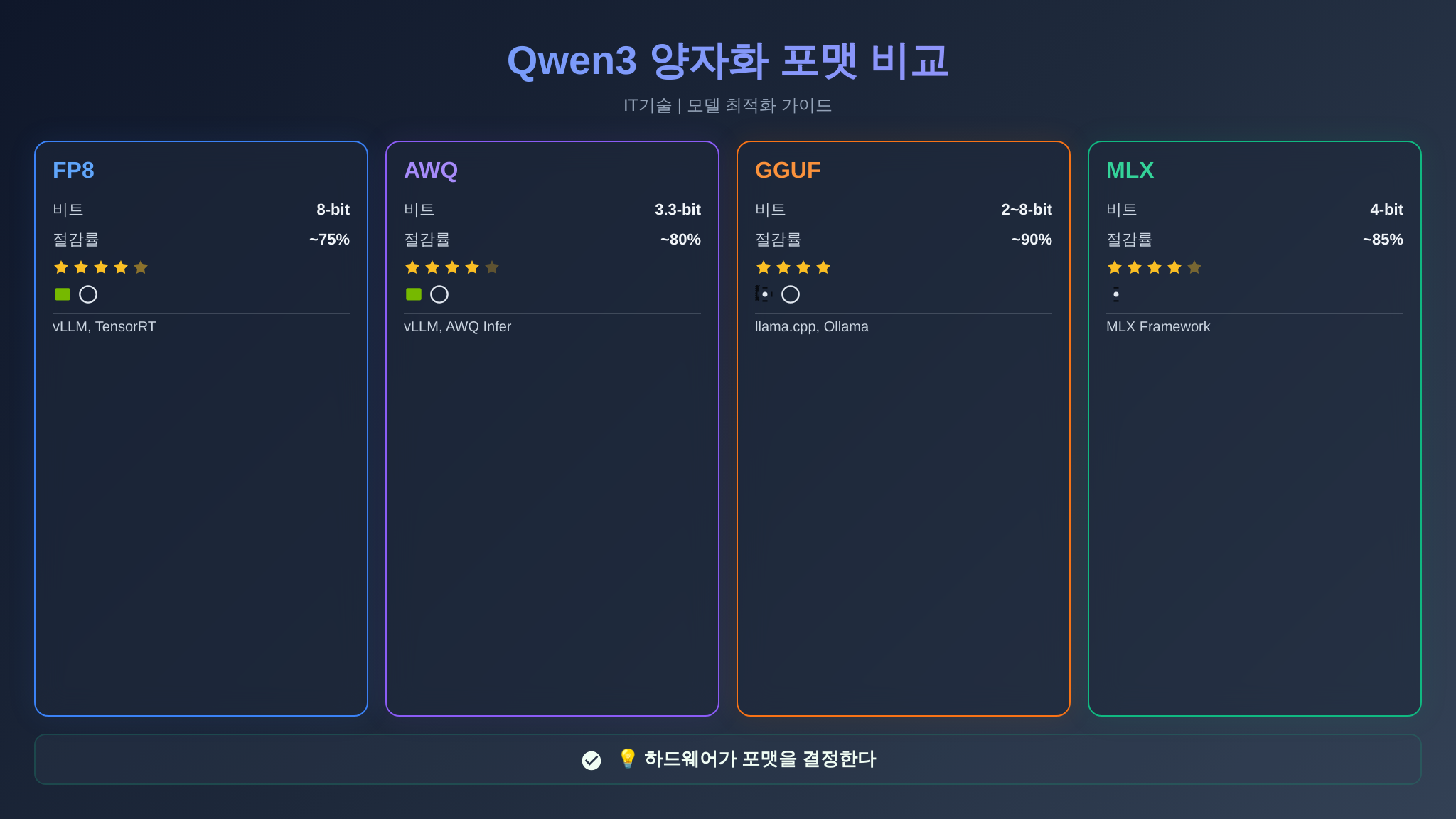 Qwen3 양자화 포맷 4종 비교