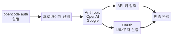 opencode 인증 플로우 다이어그램
