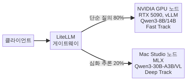 Mac Studio와 NVIDIA GPU 하이브리드 배치 토폴로지