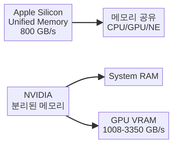 UMA vs 전용 VRAM 메모리 아키텍처 비교 - Mac Studio