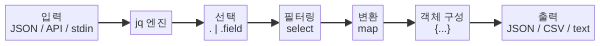 jq 데이터 처리 파이프라인 흐름도