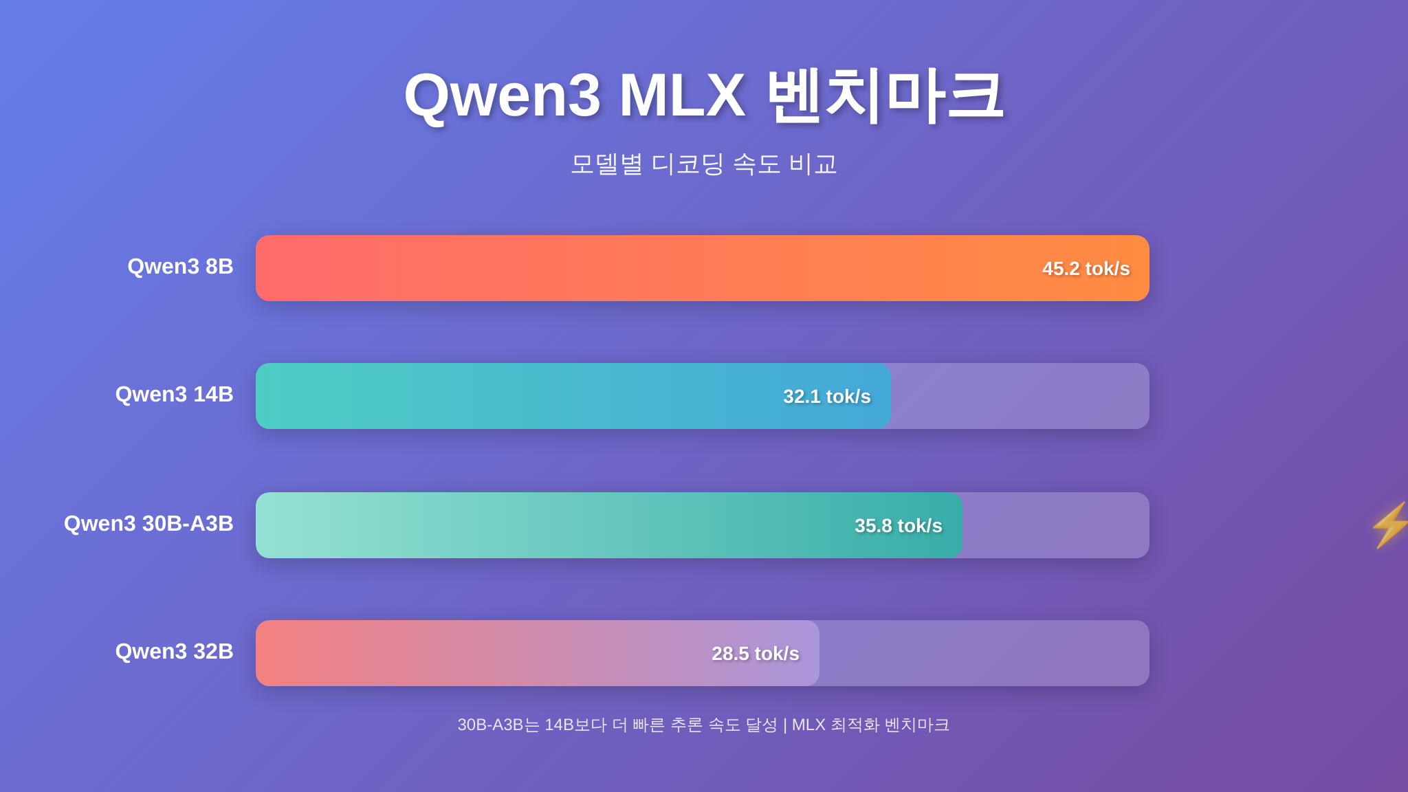 Qwen3 모델별 MLX 디코딩 속도 비교