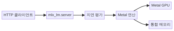 MLX 프레임워크 LLM 추론 아키텍처 - Mac Studio