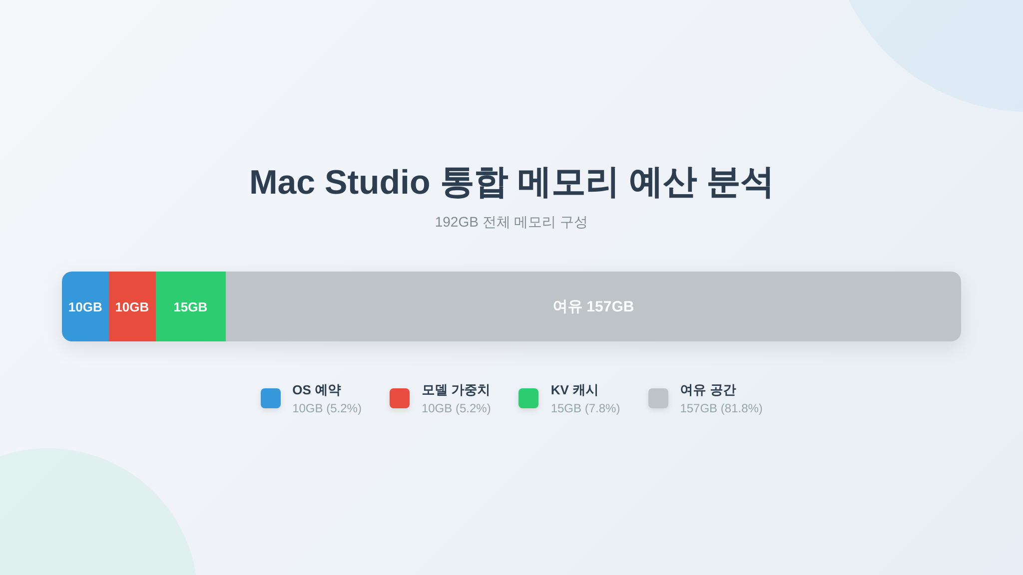 Mac Studio 메모리 예산 분배 계산