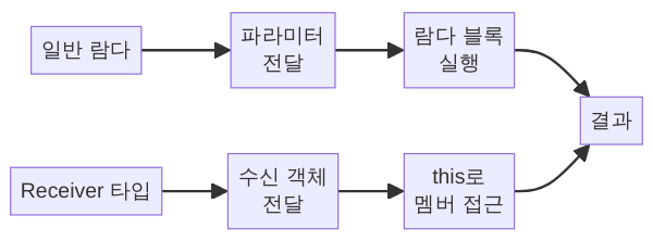 Lambda with Receiver 동작 원리 비교