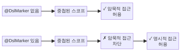 @DslMarker 스코프 오염 방지 비교