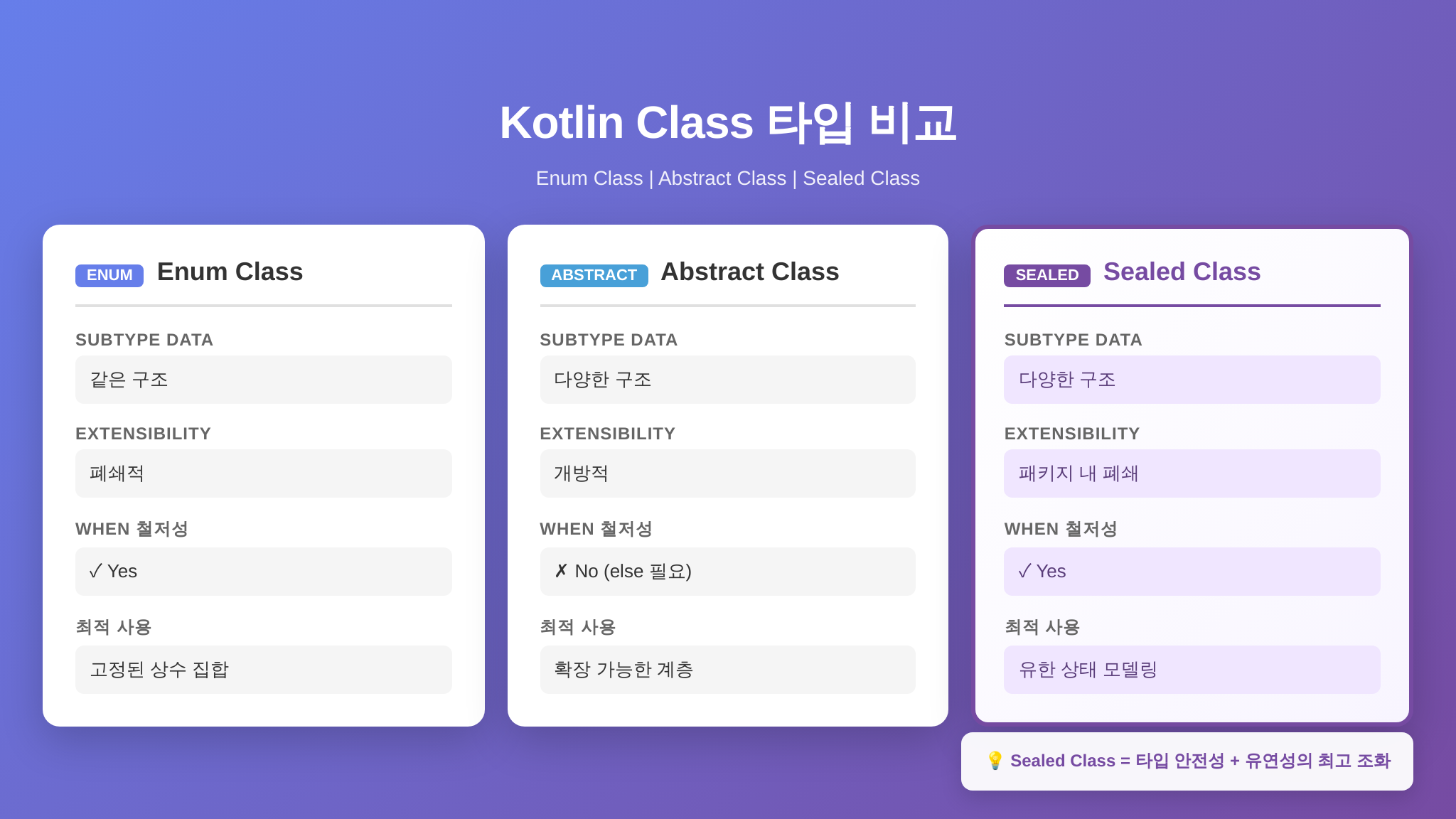 Sealed Class vs Enum vs Abstract Class 비교 인포그래픽