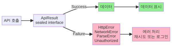Sealed Class Result 패턴의 에러 처리 흐름도