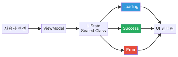 Sealed Class를 활용한 UI 상태 관리 흐름도