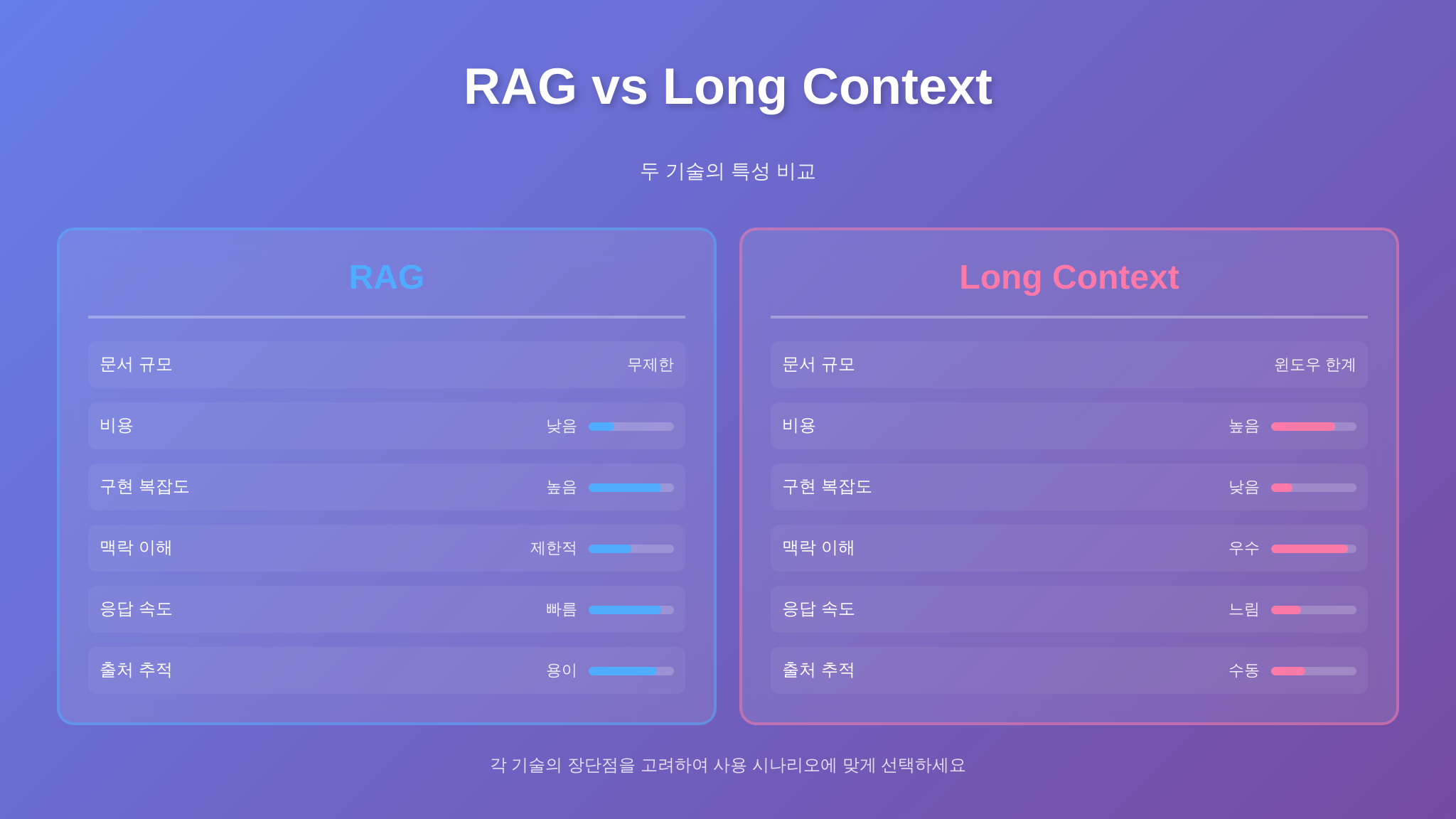 RAG와 롱 컨텍스트 6가지 기준 비교표