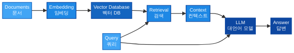 RAG 검색 증강 생성 파이프라인 구조도