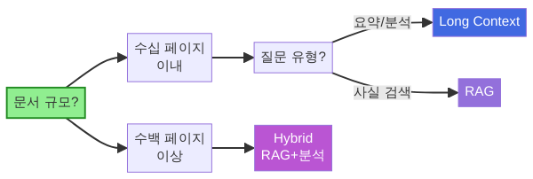 RAG 롱컨텍스트 선택 의사결정 흐름도