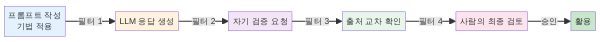 할루시네이션 최소화 워크플로 다이어그램