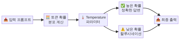 LLM 할루시네이션 발생 원리 다이어그램
