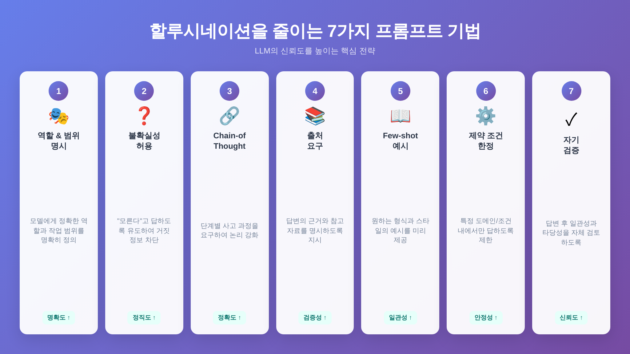 할루시네이션 줄이는 프롬프트 기법 7가지 요약